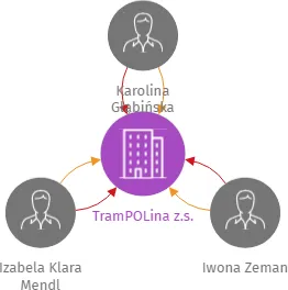 TramPOLina z.s., IČO: 22770607: vizualizace vztahů osob a společností