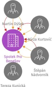 Spolek Pro Benešov, IČO: 22761934: vizualizace vztahů osob a společností