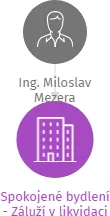Spokojené bydlení - Záluží v likvidaci, IČO: 22771531: vizualizace vztahů osob a společností