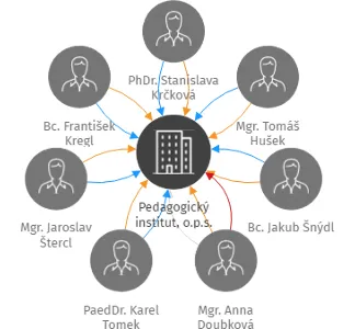Pedagogický institut, o.p.s., IČO: 22761683: vizualizace vztahů osob a společností
