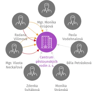 Centrum pěstounských rodin z. s., IČO: 22762108: vizualizace vztahů osob a společností
