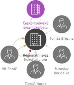 Regionální svaz hokejbalu pro Prahu a Středočeský kraj, IČO: 22769081: vizualizace vztahů osob a společností