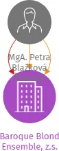 Baroque Blond Ensemble, z.s., IČO: 22770704: vizualizace vztahů osob a společností