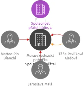 Moravskoslezská pobočka Společnosti přátel Itálie, pobočný spolek, IČO: 22766103: vizualizace vztahů osob a společností