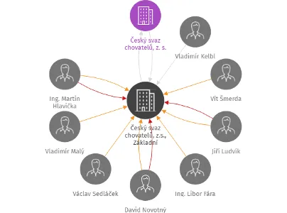 Český svaz chovatelů, z.s., Základní organizace Unkovice - Žabčice, IČO: 22766111: vizualizace vztahů osob a společností
