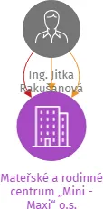 Mateřské a rodinné centrum „Mini - Maxi“ o.s., IČO: 22766189: vizualizace vztahů osob a společností