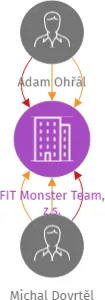 FIT Monster Team, z.s., IČO: 22768998: vizualizace vztahů osob a společností