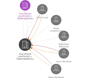 Svaz tělesně postižených v České republice z. s. místní organizace Stříbro v likvidaci, IČO: 22761161: vizualizace vztahů osob a společností