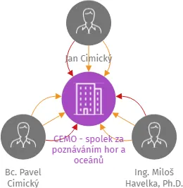CEMO - spolek za poznáváním hor a oceánů, IČO: 22761781: vizualizace vztahů osob a společností