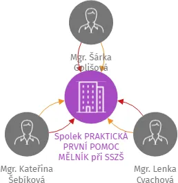 Spolek PRAKTICKÁ PRVNÍ POMOC MĚLNÍK při SSZŠ Mělník, o.p.s., IČO: 22766227: vizualizace vztahů osob a společností