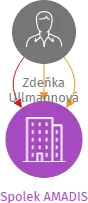 Spolek AMADIS, IČO: 22761136: vizualizace vztahů osob a společností
