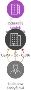 OSMA - ČR - OJ016, IČO: 22764364: vizualizace vztahů osob a společností