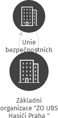 Základní organizace