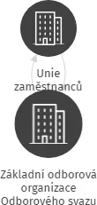 Základní odborová organizace Odborového svazu pracovníků obchodu Penny Market s.r.o., IČO: 22770348: vizualizace vztahů osob a společností
