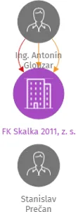 FK Skalka 2011, z. s., IČO: 22763082: vizualizace vztahů osob a společností