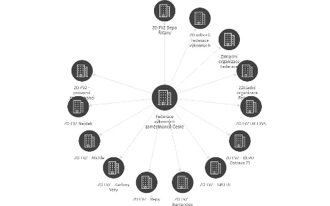 Federace výkonných zaměstnanců České republiky, IČO: 22765174: vizualizace vztahů osob a společností