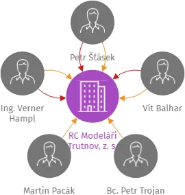 RC Modeláři Trutnov, z. s., IČO: 22769951: vizualizace vztahů osob a společností