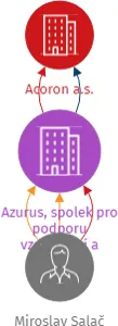 Azurus, spolek pro podporu vzdělávání a osobního rozvoje, IČO: 22771174: vizualizace vztahů osob a společností