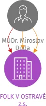FOLK V OSTRAVĚ z.s., IČO: 22766812: vizualizace vztahů osob a společností