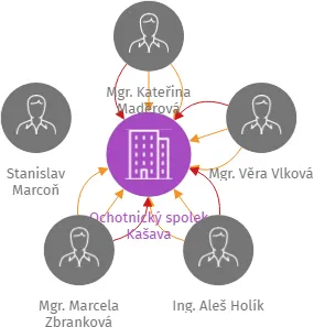 Ochotnický spolek Kašava, IČO: 22768009: vizualizace vztahů osob a společností