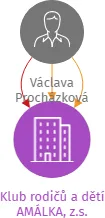 Klub rodičů a dětí AMÁLKA, z.s., IČO: 22761152: vizualizace vztahů osob a společností