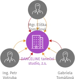 DANCELINE taneční studio, z.s., IČO: 22766723: vizualizace vztahů osob a společností