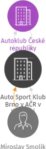Auto Sport Klub Brno v AČR v likvidaci, IČO: 22771654: vizualizace vztahů osob a společností