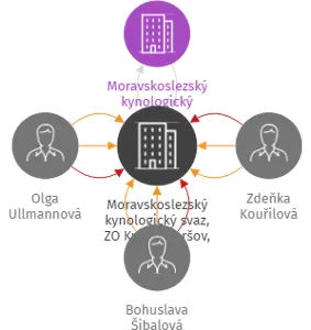 Moravskoslezský kynologický svaz, ZO Kyjov -Boršov, pobočný spolek, IČO: 22764313: vizualizace vztahů osob a společností