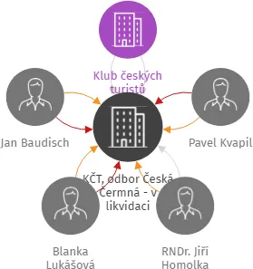 KČT, odbor Česká Čermná - v likvidaci, IČO: 22766405: vizualizace vztahů osob a společností