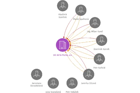 SKI AVIA Praha, z.s., IČO: 22768548: vizualizace vztahů osob a společností