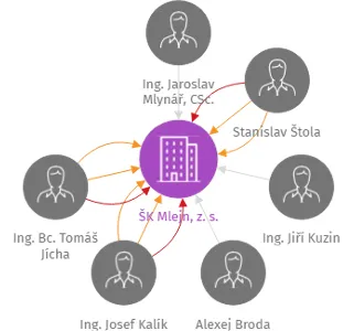 ŠK Mlejn, z. s., IČO: 22770658: vizualizace vztahů osob a společností