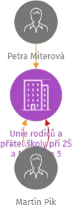 Unie rodičů a přátel školy při ZŠ a MŠ Praha 5 Slivenec z.s., IČO: 22758283: vizualizace vztahů osob a společností