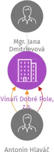 Vinaři Dobré Pole, z.s., IČO: 22759506: vizualizace vztahů osob a společností