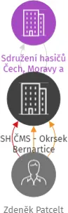 SH ČMS - Okrsek Bernartice, IČO: 22758631: vizualizace vztahů osob a společností
