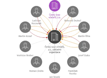 Český svaz včelařů, z.s., základní organizace Uhříněves, IČO: 22756647: vizualizace vztahů osob a společností