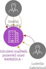 Sdružení majitelů pozemků osad NAPAJEDLA - Svatojánky, z.s., IČO: 22757520: vizualizace vztahů osob a společností