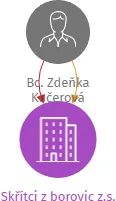 Skřítci z borovic z.s., IČO: 22759913: vizualizace vztahů osob a společností
