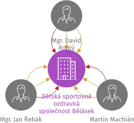 Dětská sportovně ozdravná společnost Bělásek z.s., IČO: 22760962: vizualizace vztahů osob a společností