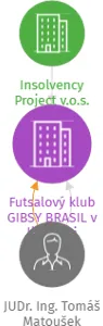 Futsalový klub GIBSY BRASIL v likvidaci, IČO: 22758291: vizualizace vztahů osob a společností