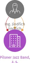 Pilsner Jazz Band, z. s., IČO: 22761080: vizualizace vztahů osob a společností