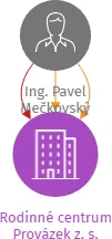 Rodinné centrum Provázek z. s., IČO: 22756850: vizualizace vztahů osob a společností