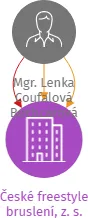 České freestyle bruslení, z. s., IČO: 22760628: vizualizace vztahů osob a společností