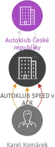 AUTOKLUB SPEED v AČR, IČO: 22758666: vizualizace vztahů osob a společností