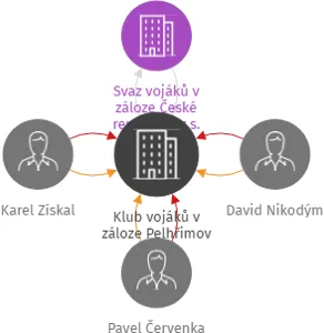 Klub vojáků v záloze Pelhřimov, IČO: 22755438: vizualizace vztahů osob a společností