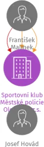 Sportovní klub Městské policie Olomouc, z.s., IČO: 22758178: vizualizace vztahů osob a společností