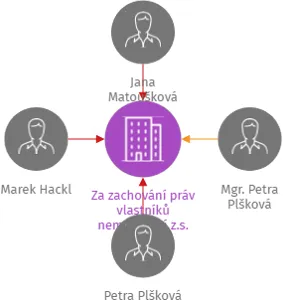 Za zachování práv vlastníků nemovitostí z.s., IČO: 22759905: vizualizace vztahů osob a společností