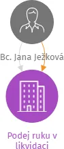 Podej ruku v likvidaci, IČO: 22760041: vizualizace vztahů osob a společností