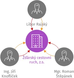 Vizualizace vztahů osob a společností - Žďárský cestovní ruch, z.s.