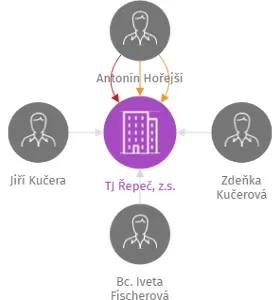 TJ Řepeč, z.s., IČO: 22755730: vizualizace vztahů osob a společností