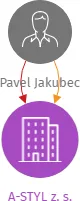 A-STYL z. s., IČO: 22754415: vizualizace vztahů osob a společností